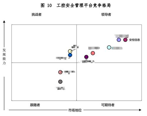 安恒信息7款工業(yè)互聯(lián)網(wǎng)安全產(chǎn)品穩(wěn)居競爭格局前列