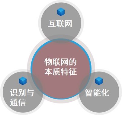 物聯(lián)網(wǎng)常見概念總結(jié) 期末復習