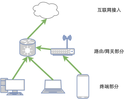 為什么鏈接同一臺(tái)路由 只有一臺(tái)機(jī)子可以上網(wǎng)? - 計(jì)算機(jī) - 