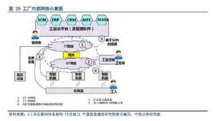 先進(jìn)制造業(yè)系列報(bào)告:工業(yè)互聯(lián)網(wǎng)平臺(tái)為本,模組與安全齊飛(中信證券)