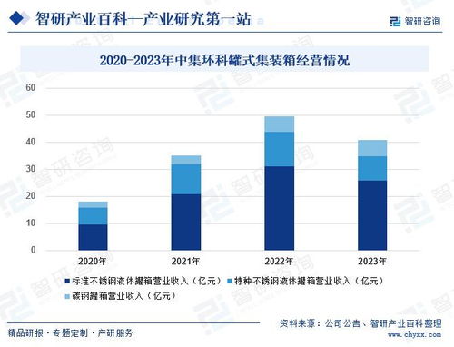 中國罐式集裝箱行業(yè)產業(yè)鏈全景圖譜 領先企業(yè)分析及投資前景預測
