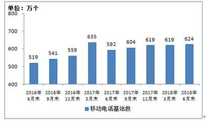 2018上半年我國(guó)4G用戶破11億 電信業(yè)務(wù)總量同比增長(zhǎng)132.7%