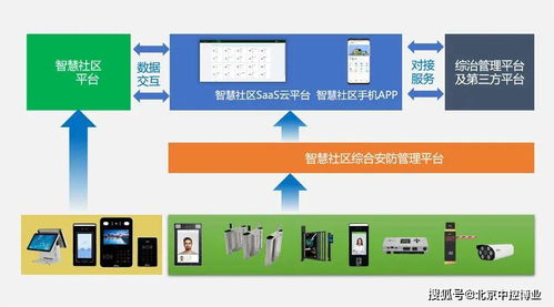 智慧社區一卡通產業鏈中三種角色