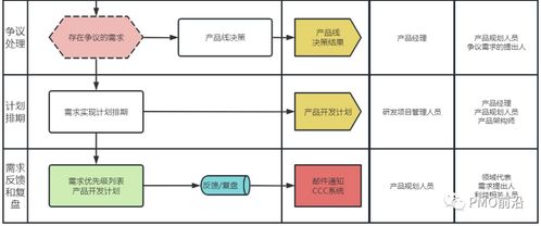 需求管理全過程流程圖及各階段核心關注點詳解