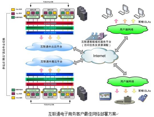 互聯通(CNLink)推出電商企業最佳網絡部署方案_滾動新聞_科技時代_新浪網