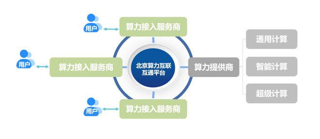 西安雁塔人工智能創新發展中心接入算力互聯網北京算力互聯互通平臺,提供規范可信的算力服務